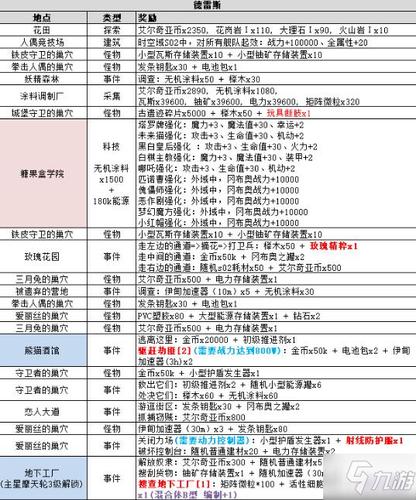 不思议迷宫失落入侵深度攻略：角色解析与丰厚奖励一览